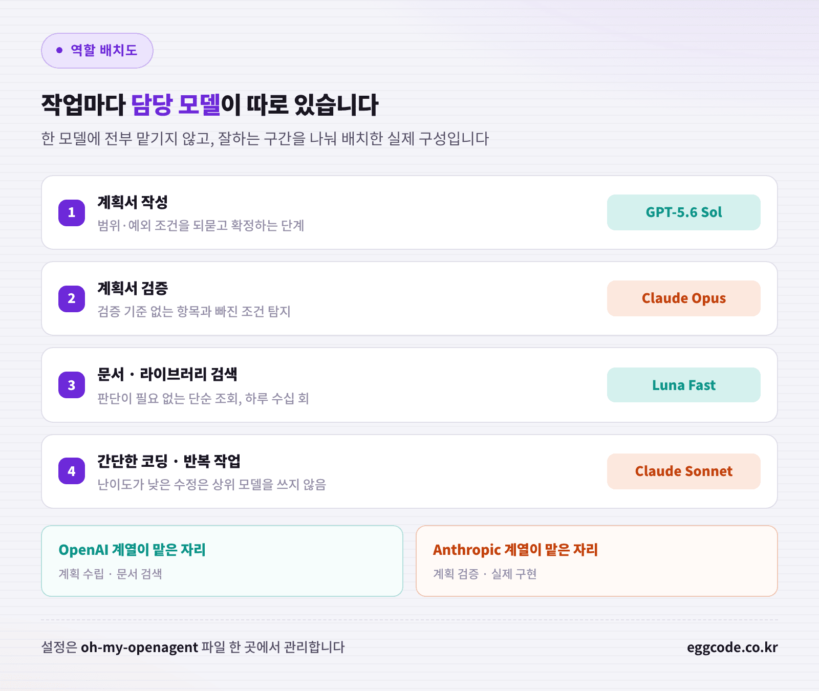 에그코드가 계획 검증 검색 코딩 4개 역할에 각각 배치한 모델 구성표
