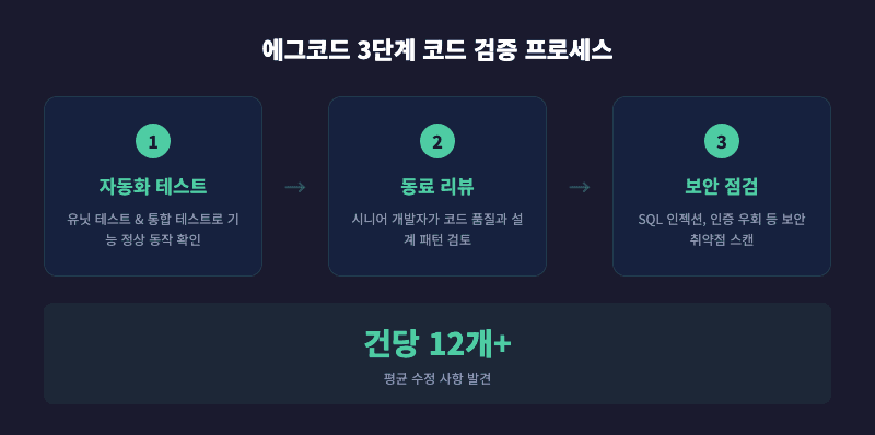AI 코드 검증 프로세스 3단계