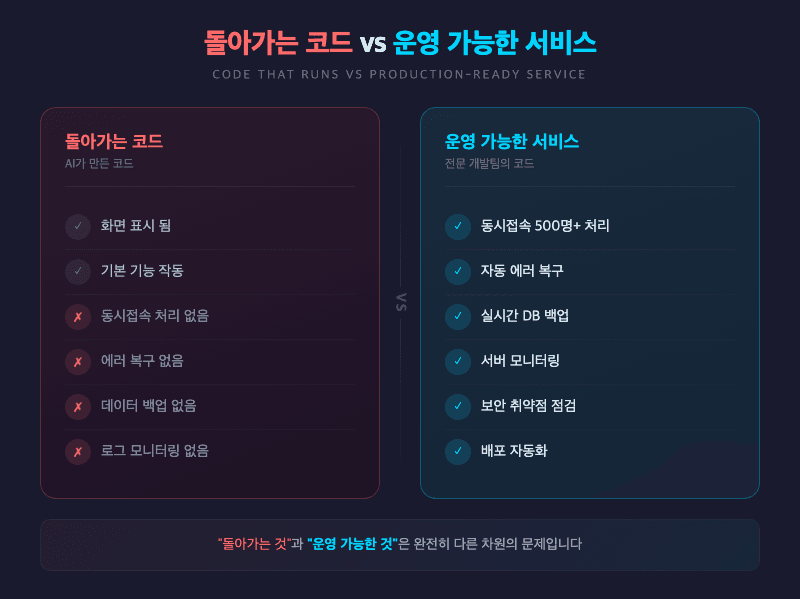 바이브코딩 현실 돌아가는 코드와 운영 가능한 서비스 비교