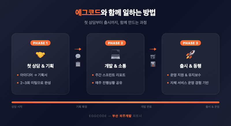 부산 외주개발 에그코드 협업 프로세스 첫상담 개발 출시