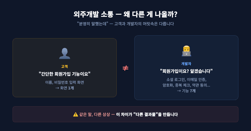 외주개발 소통 문제 — 고객과 개발자의 인식 차이