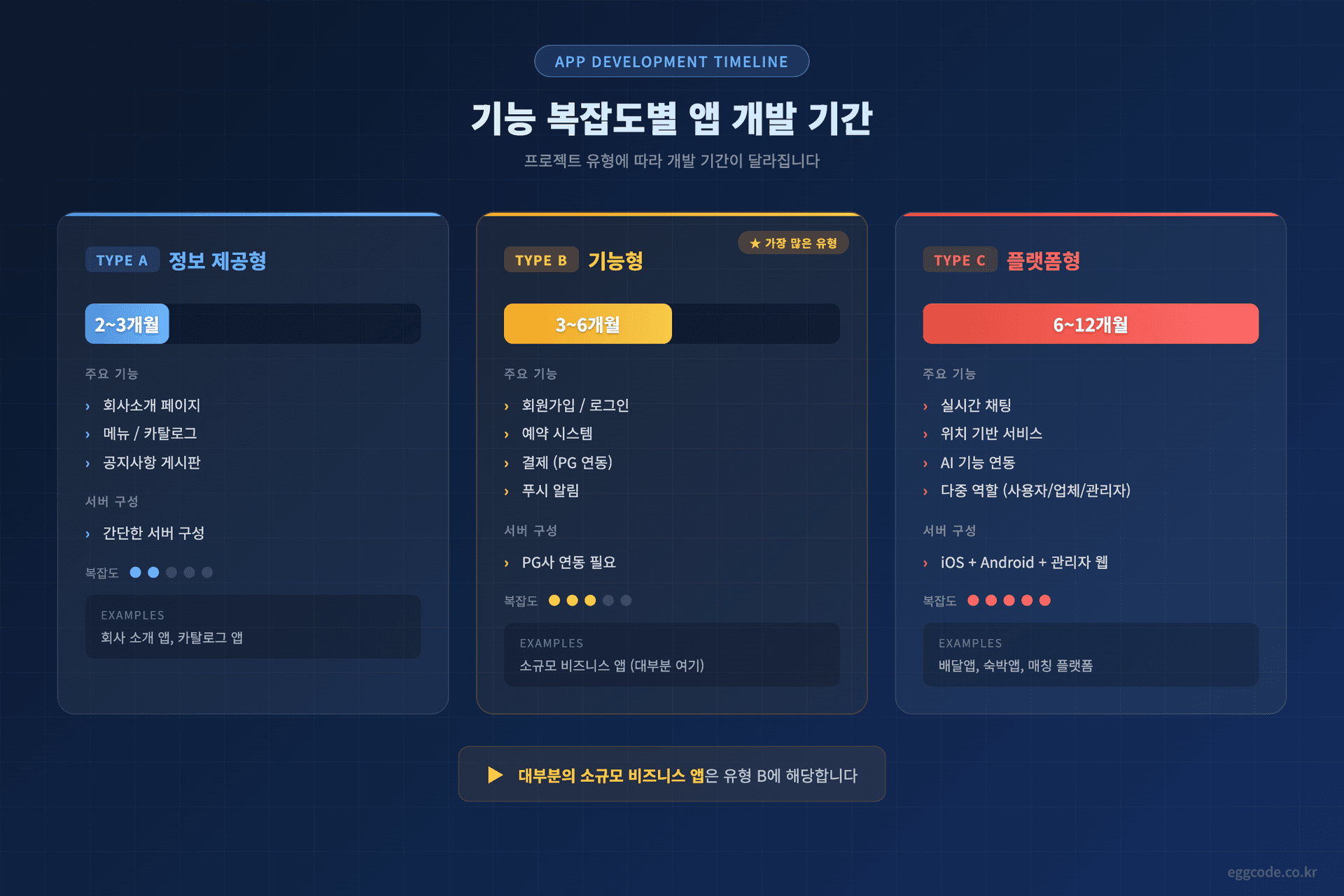 앱 개발 기간 기능 복잡도별 비교 정보형 기능형 플랫폼형