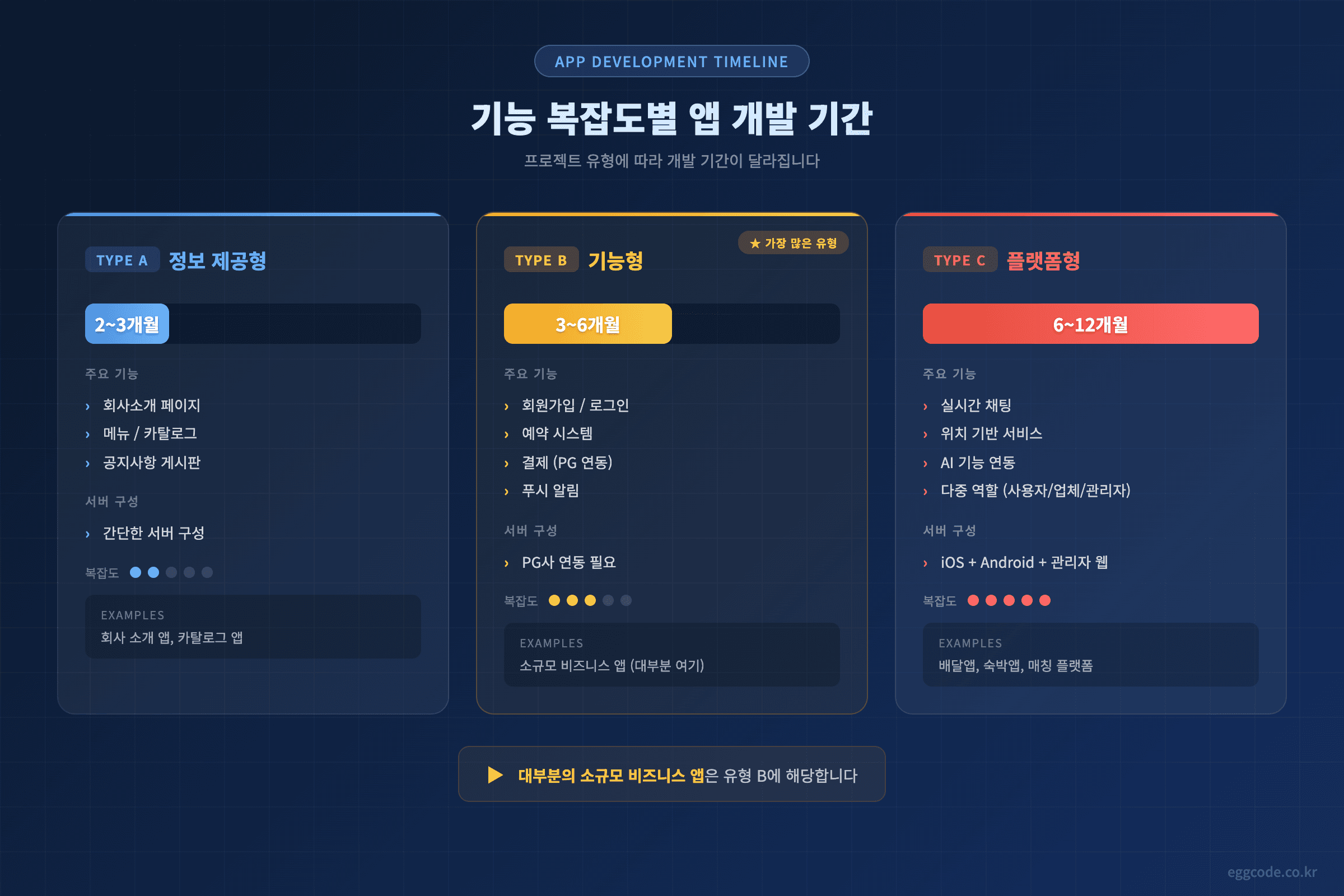앱 개발 기간 기능 복잡도별 비교 정보형 기능형 플랫폼형
