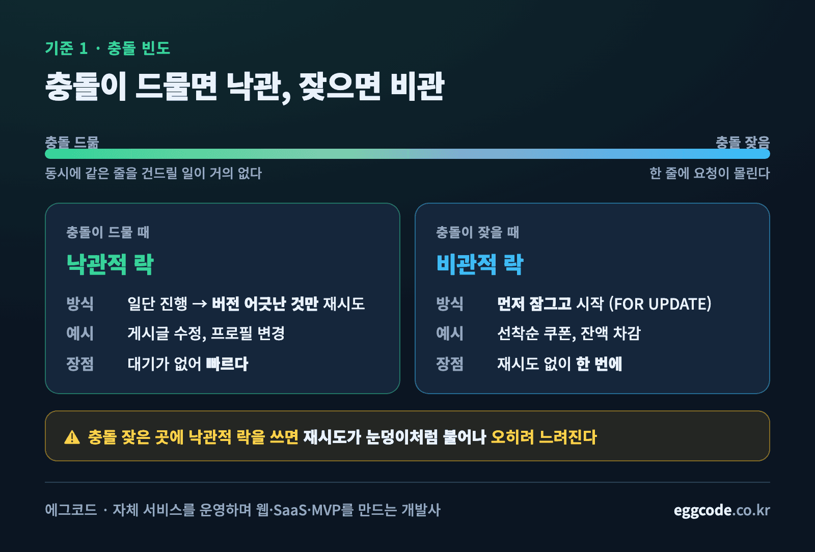 충돌이 드물면 낙관적 락, 잦으면 비관적 락으로 갈리는 충돌 빈도 축 비교도