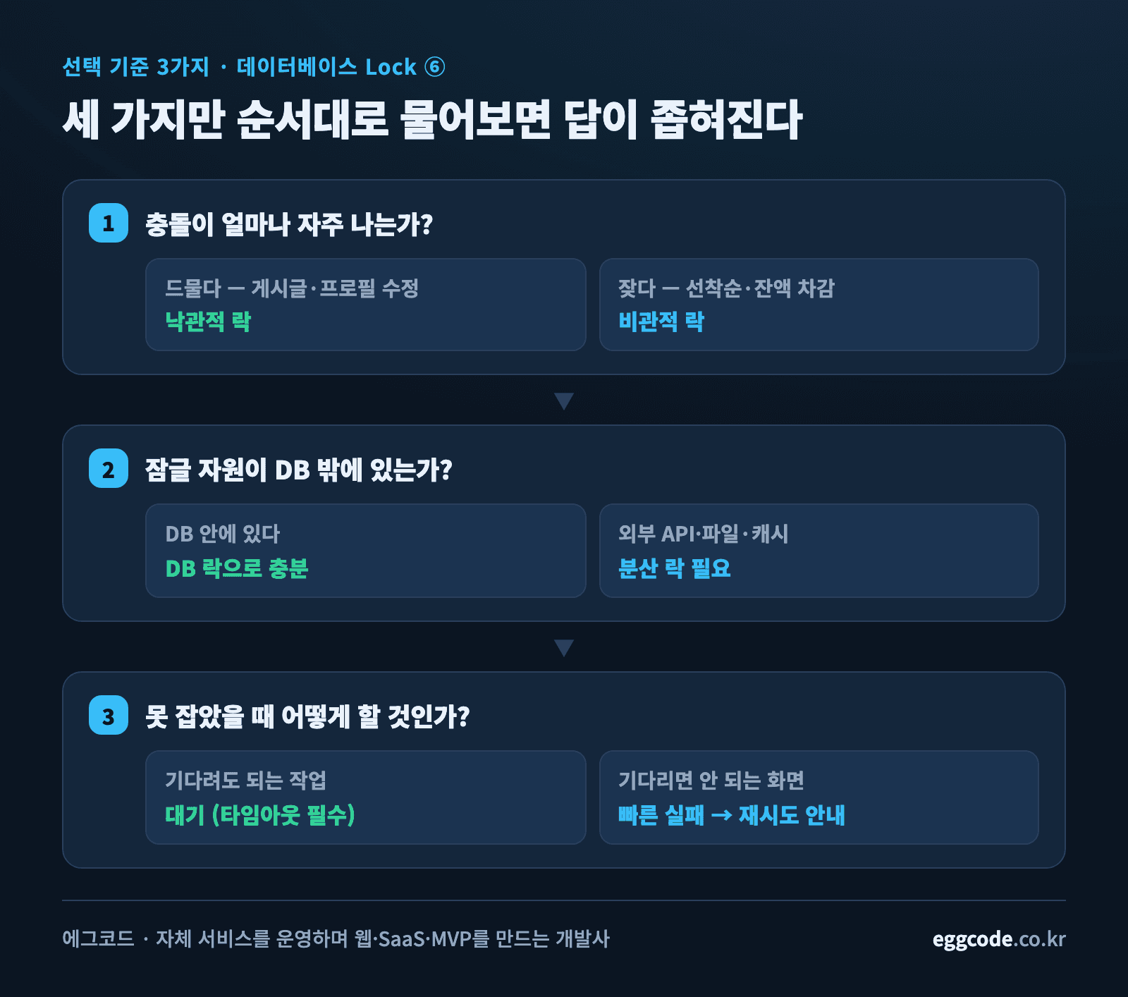 충돌 빈도·서버 대수·실패 대응 세 가지 질문을 순서대로 물어 락을 고르는 의사결정 흐름도