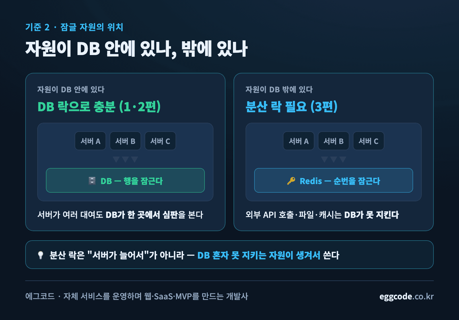 서버 대수와 잠글 자원의 위치에 따라 DB 락과 분산 락이 갈리는 구조 비교도