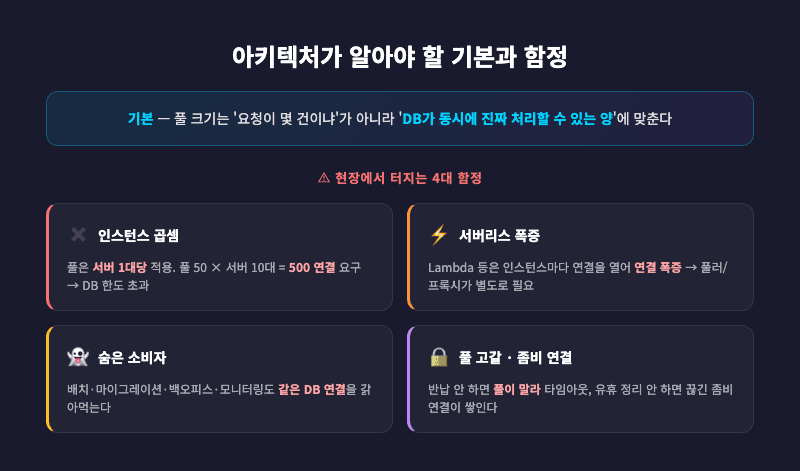 아키텍처가 알아야 할 커넥션 풀 기본과 4가지 함정