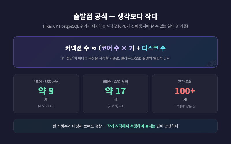 커넥션 풀 출발점 공식 코어 수 곱하기 2 더하기 디스크