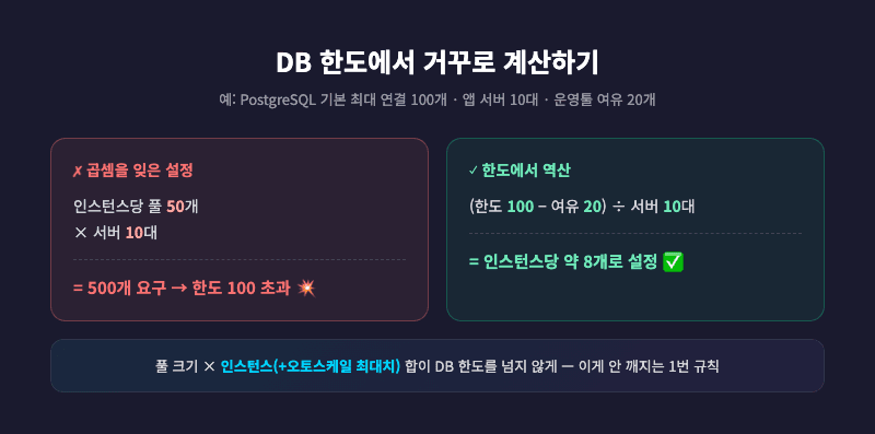 커넥션 풀 인스턴스 곱셈 함정 DB 한도 역산