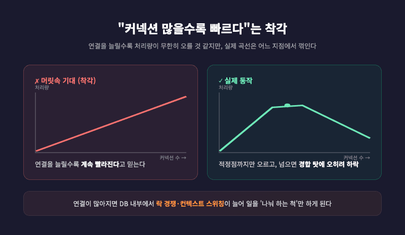 커넥션 풀 처리량 착각 vs 실제 그래프