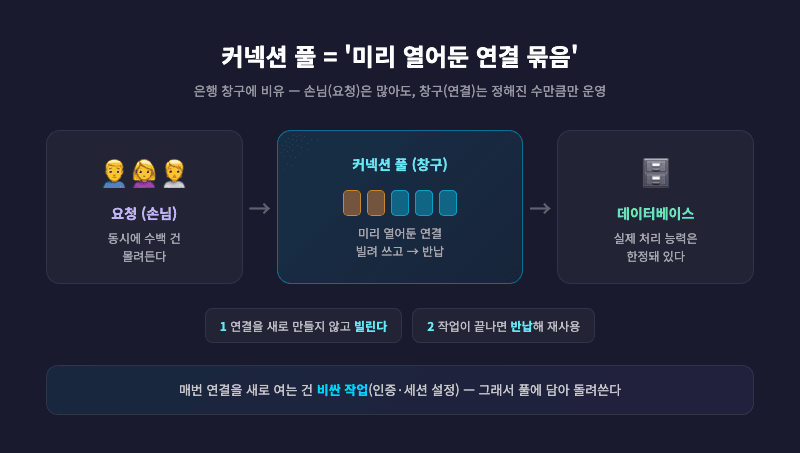 커넥션 풀 개념도 은행 창구 비유