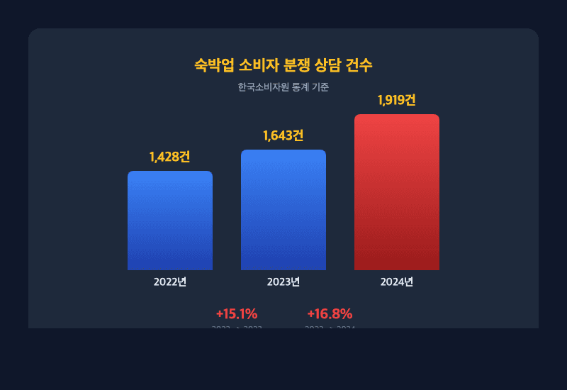 숙박업 소비자 분쟁 통계