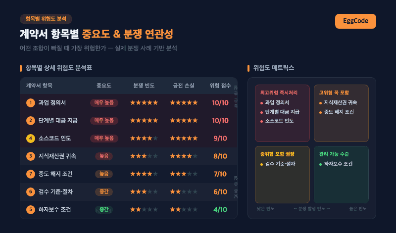 외주개발 계약서 항목별 중요도 분류