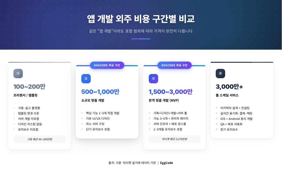 앱 개발 외주 비용 구간별 비교 100만원 500만원 1500만원 3000만원