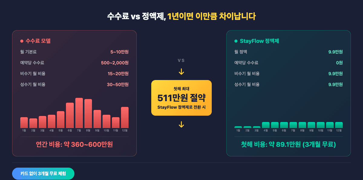 숙박관리프로그램 가격 비교 수수료 모델 vs 정액제 모델 비용 차이