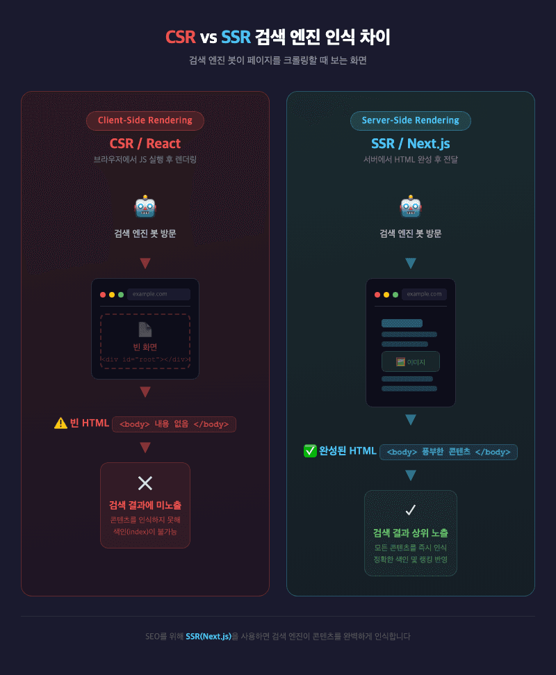 CSR SSR 검색엔진 인식 차이 비교
