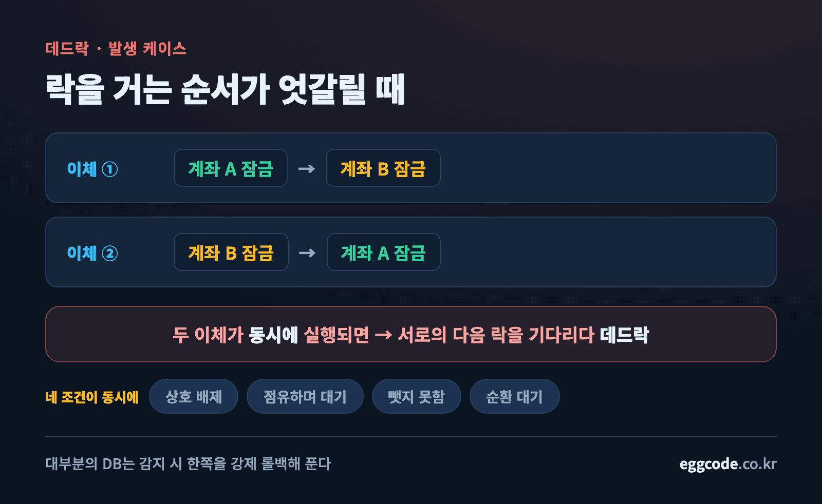 락 획득 순서가 엇갈려 데드락이 발생하는 케이스 도식