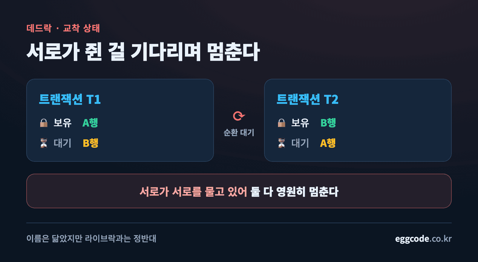 두 트랜잭션이 서로의 락을 기다리며 멈춘 데드락 순환 대기 구조도