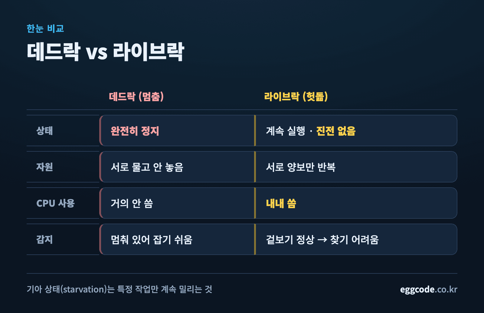 데드락과 라이브락의 상태·자원·CPU·감지 난이도를 비교한 표