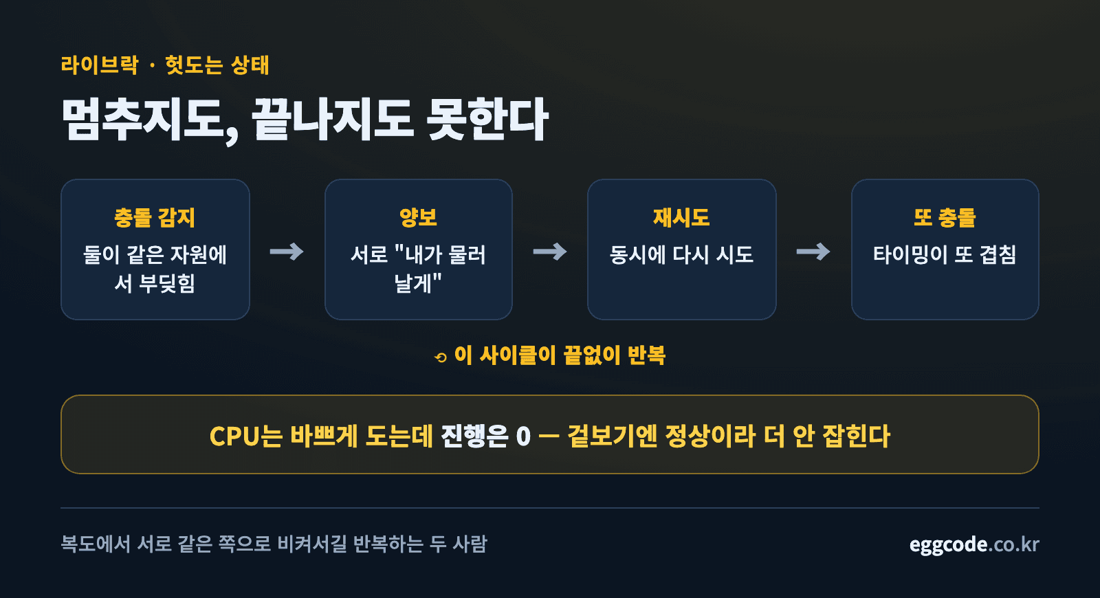 두 작업이 서로 양보만 반복하며 헛도는 라이브락 개념도