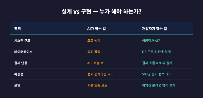 AI시대 개발자 설계와 구현 비교