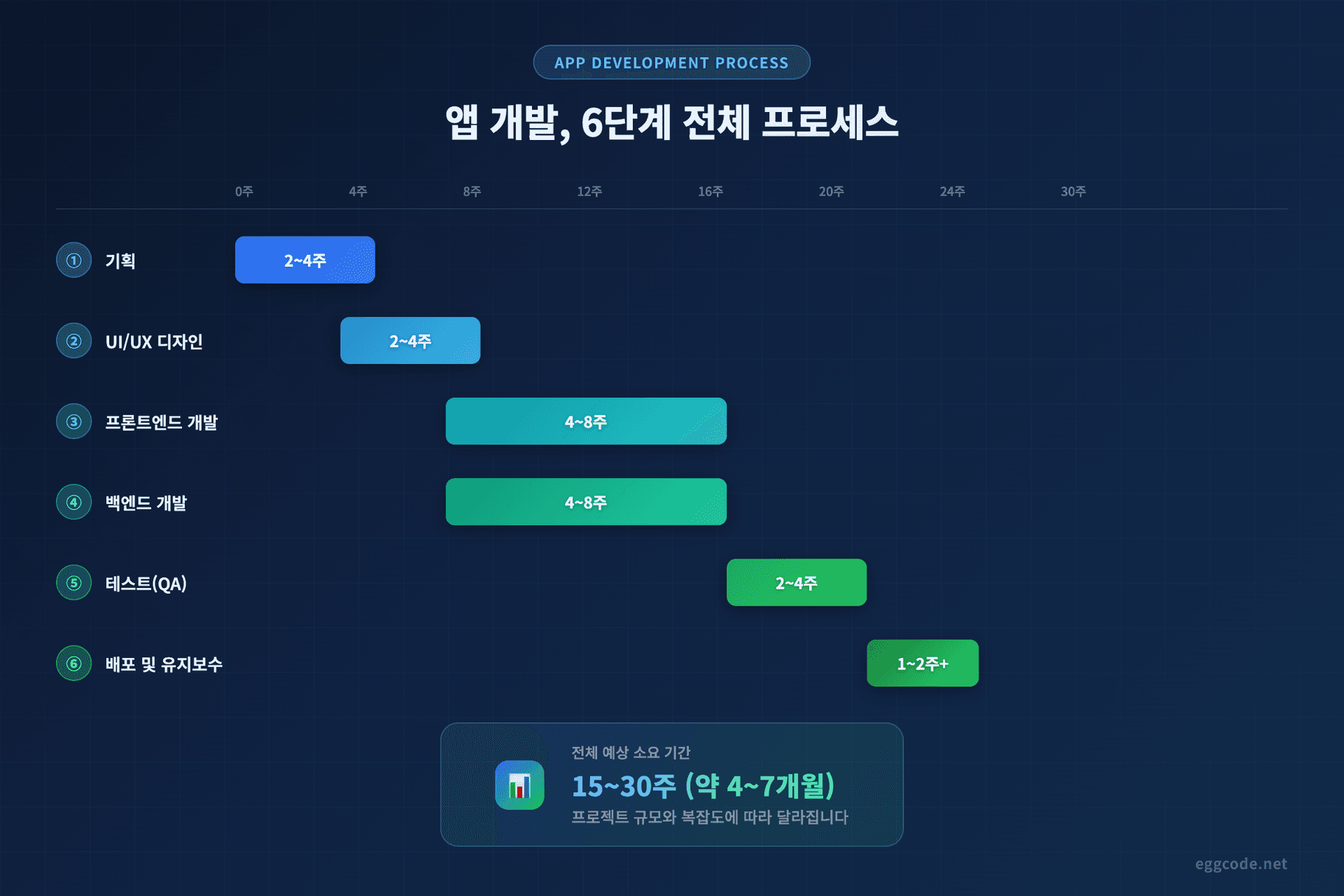 앱 개발 기간 6단계 전체 프로세스 기획 디자인 개발 테스트 배포