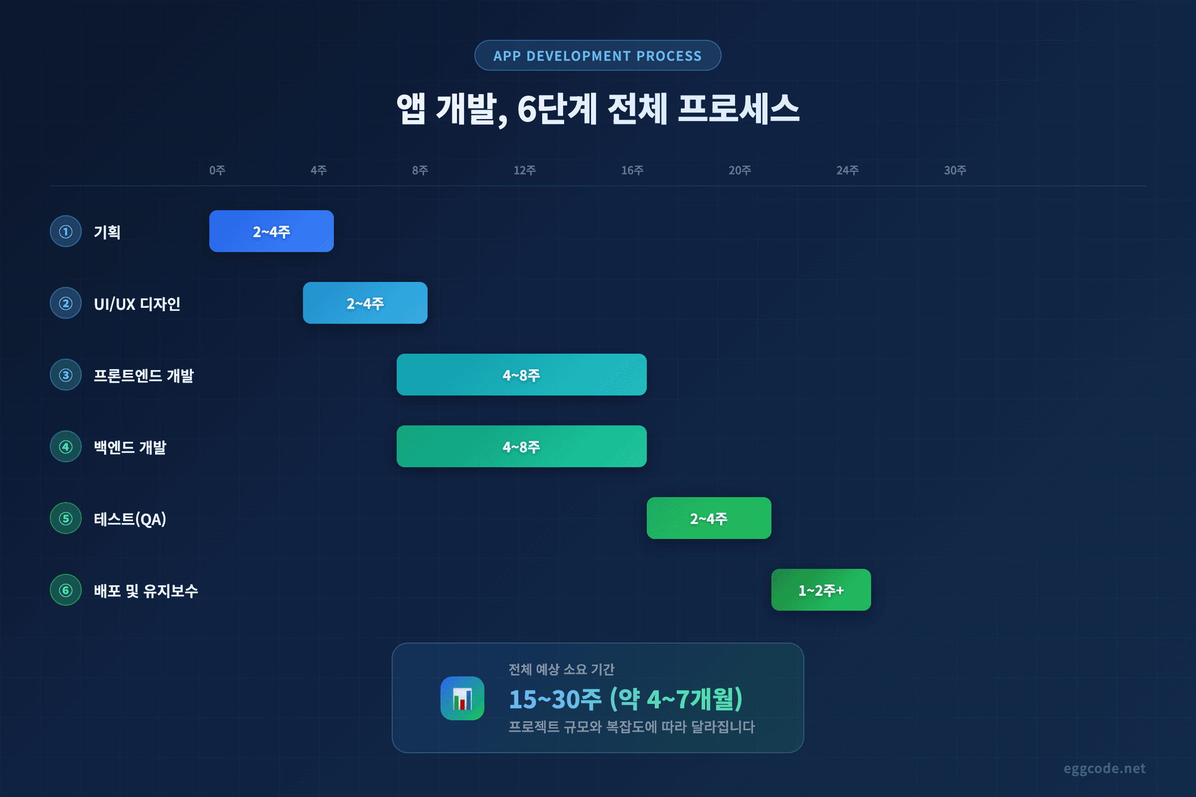 앱 개발 기간 6단계 전체 프로세스 기획 디자인 개발 테스트 배포