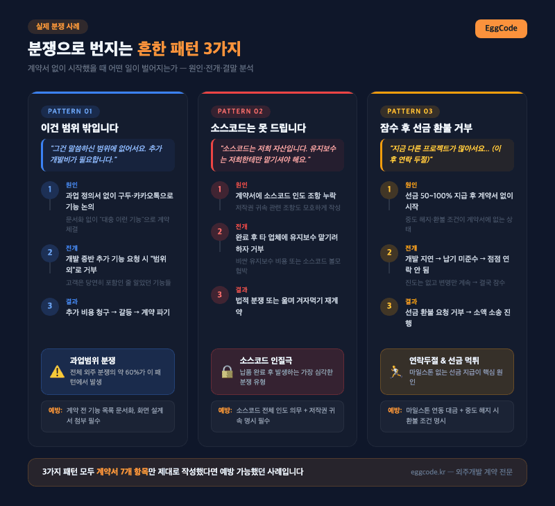 외주개발 분쟁 패턴 3가지