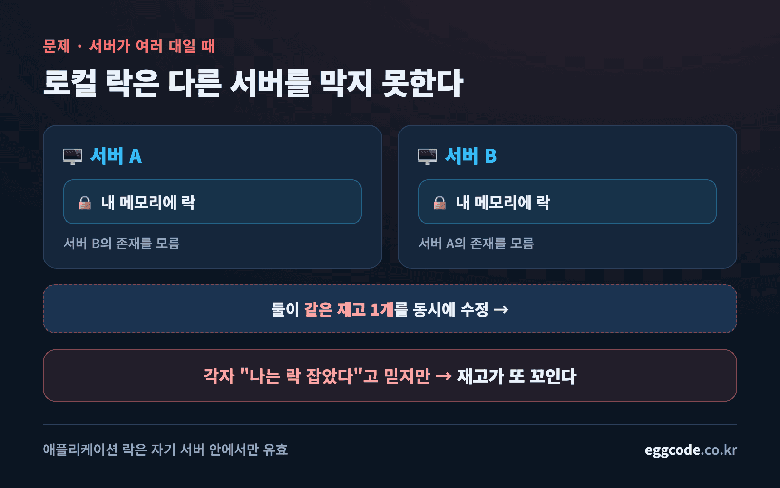 서버가 여러 대일 때 각 서버의 로컬 락이 다른 서버를 막지 못하는 문제 도식