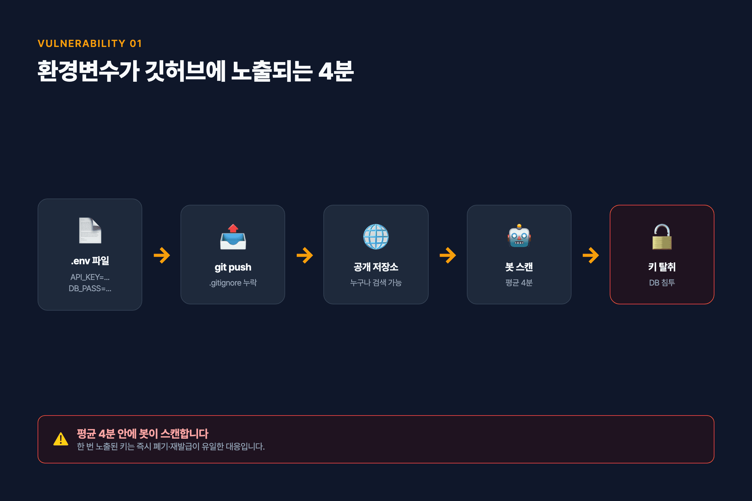 환경변수 노출 사례