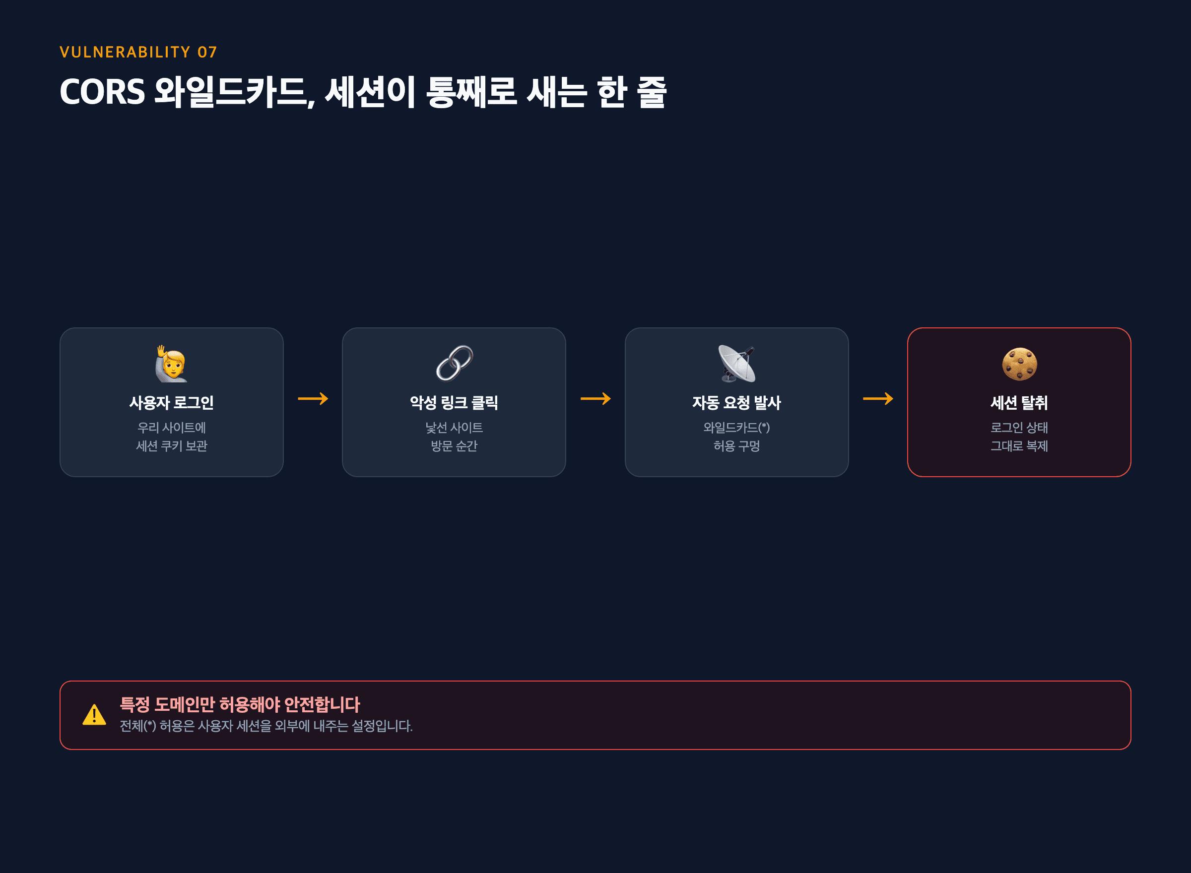 CORS 와일드카드 공격 경로