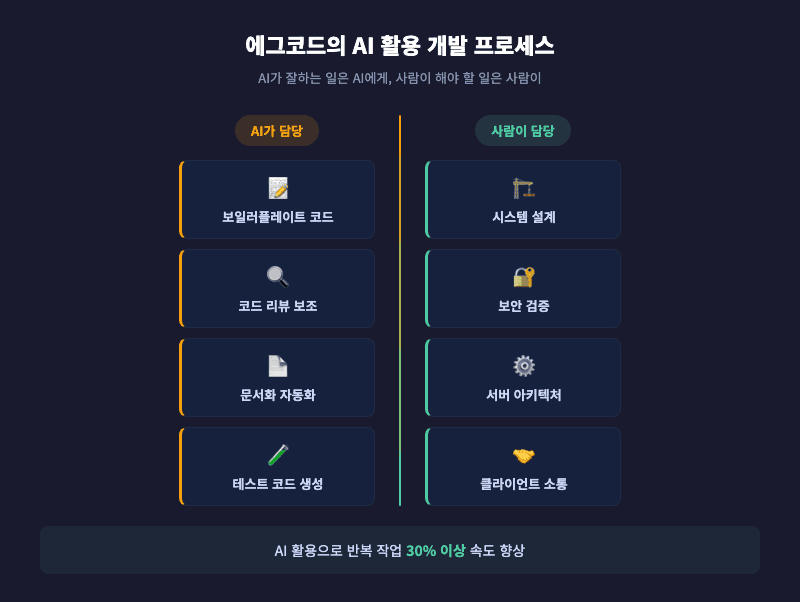 에그코드 AI 활용 개발 프로세스