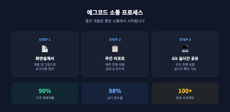 에그코드 소통 프로세스