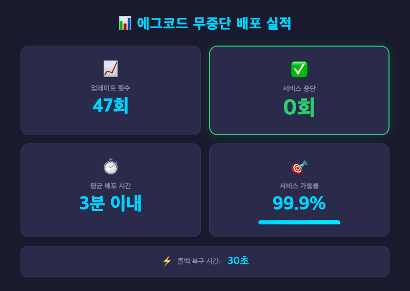 에그코드 무중단 배포 실적 대시보드