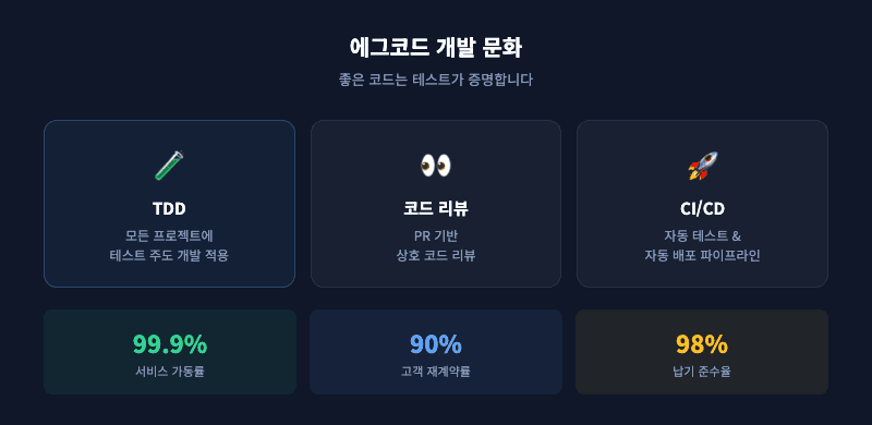 에그코드 개발 문화