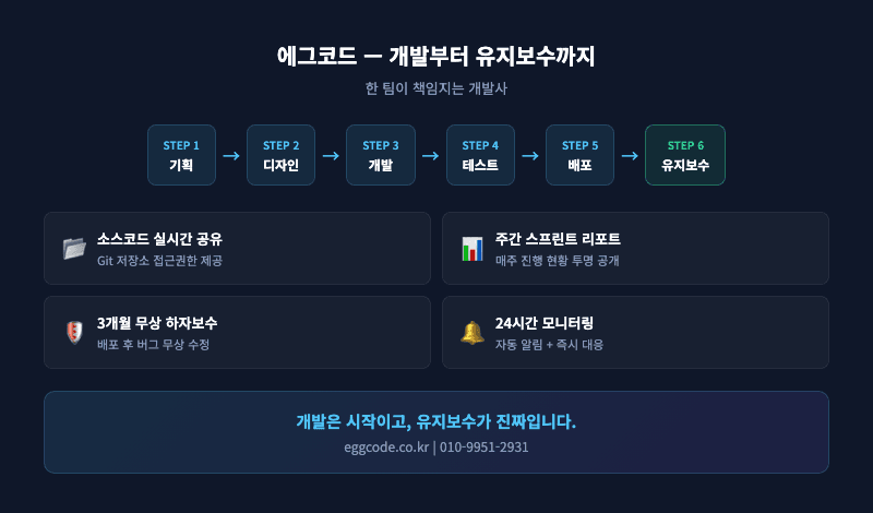 에그코드 개발부터 유지보수까지 프로세스