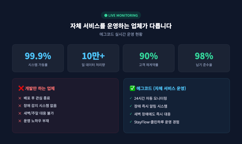 에그코드 자체 서비스 운영 모니터링 대시보드