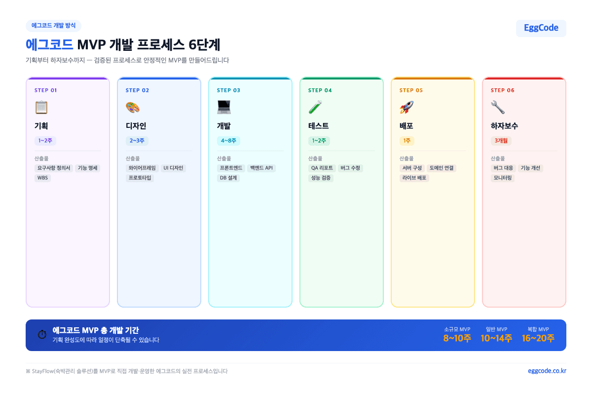 에그코드 MVP 개발 6단계 프로세스 기획 디자인 개발 테스트 배포 하자보수