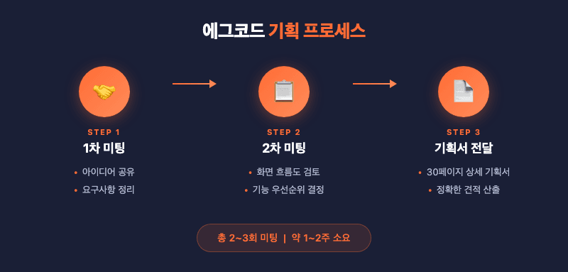 에그코드 기획 프로세스 1차미팅 2차미팅 기획서전달