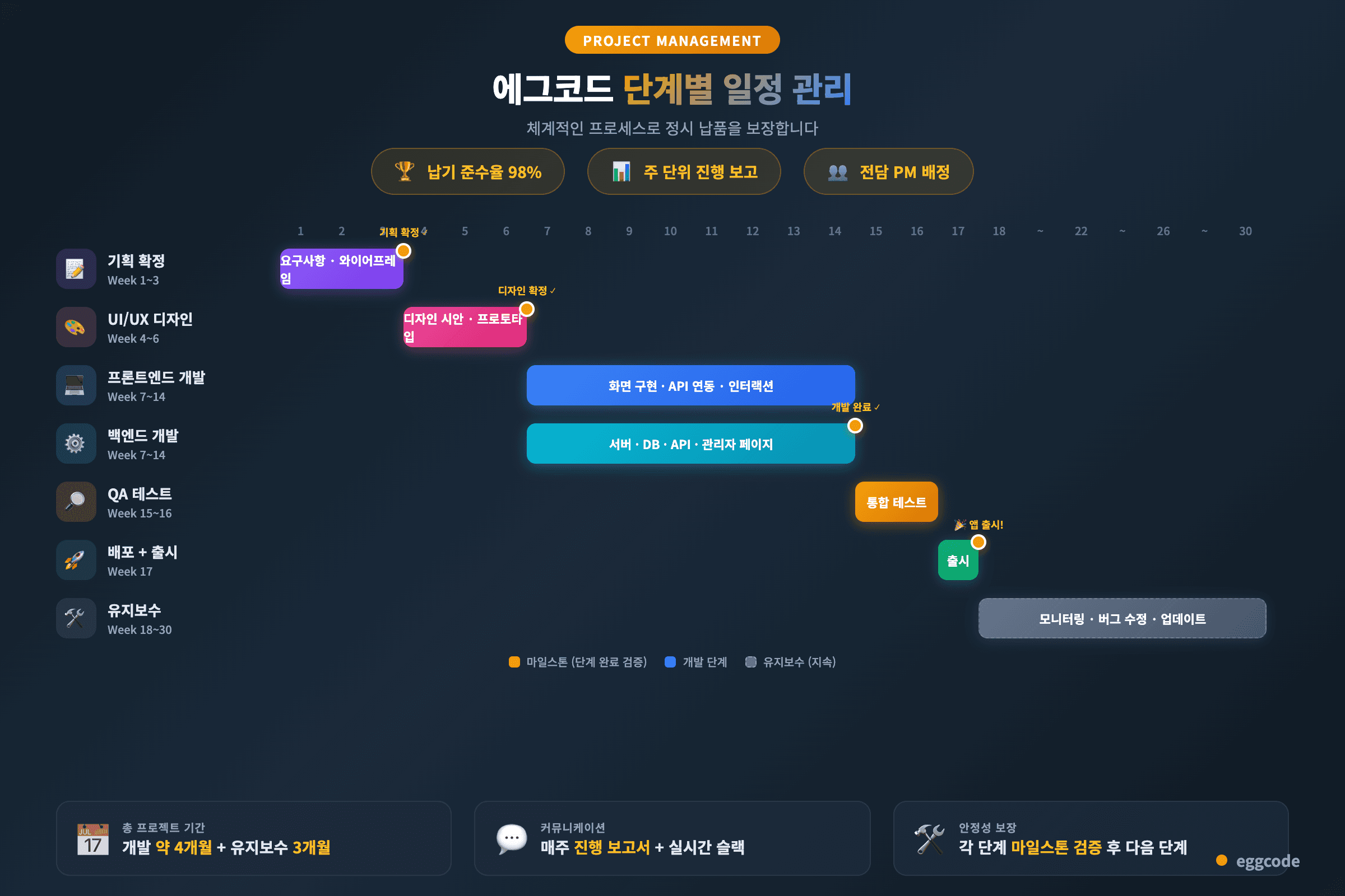 에그코드 단계별 일정 관리 간트차트 납기 준수율 98%