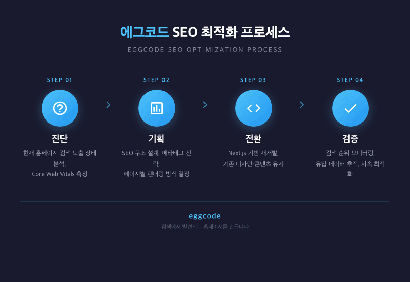 에그코드 Next.js SEO 최적화 프로세스 4단계