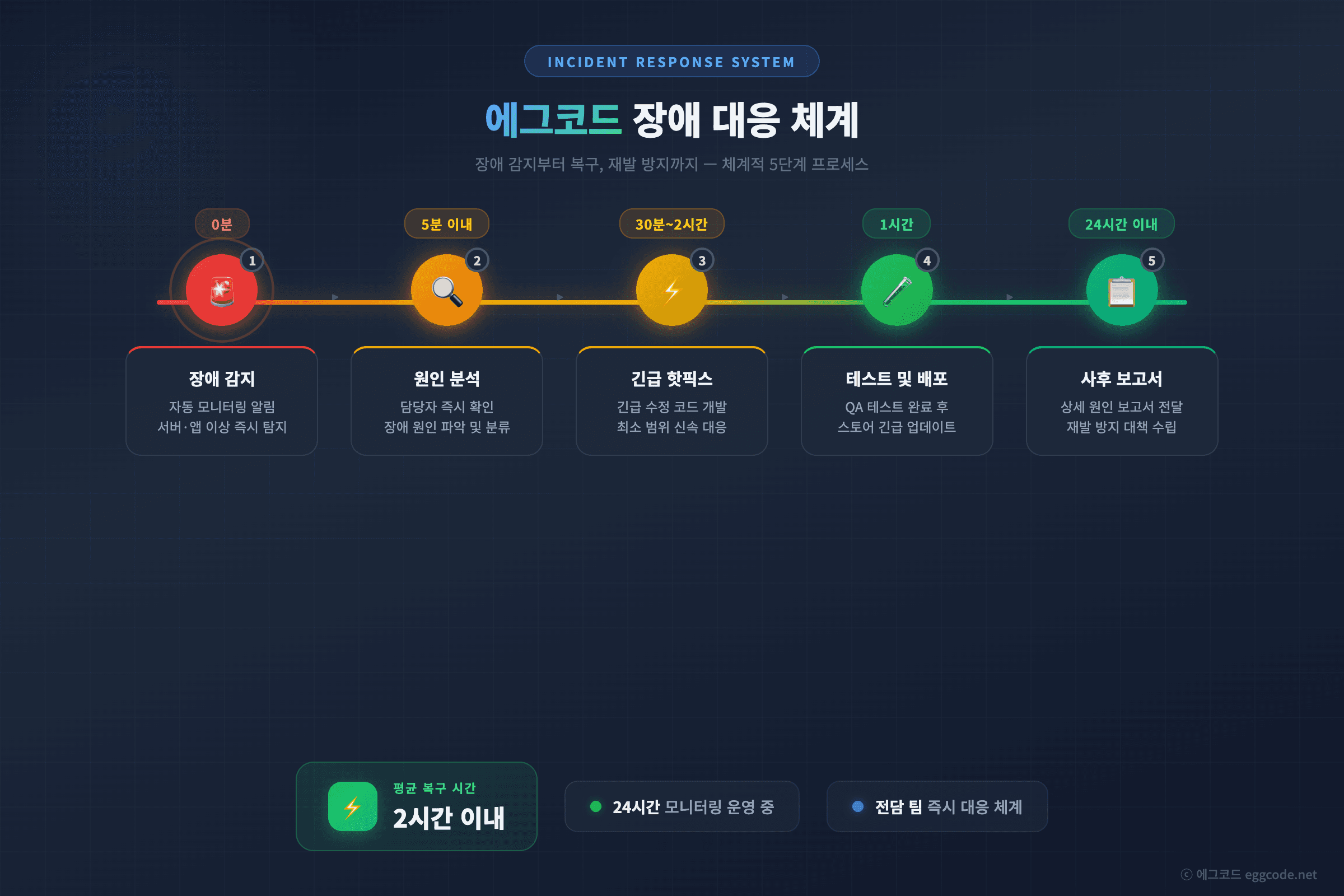 에그코드 장애 대응 체계 5단계 프로세스 평균 복구 2시간