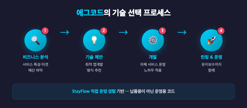 에그코드 기술 상담 앱개발 종류 선택 비즈니스 분석