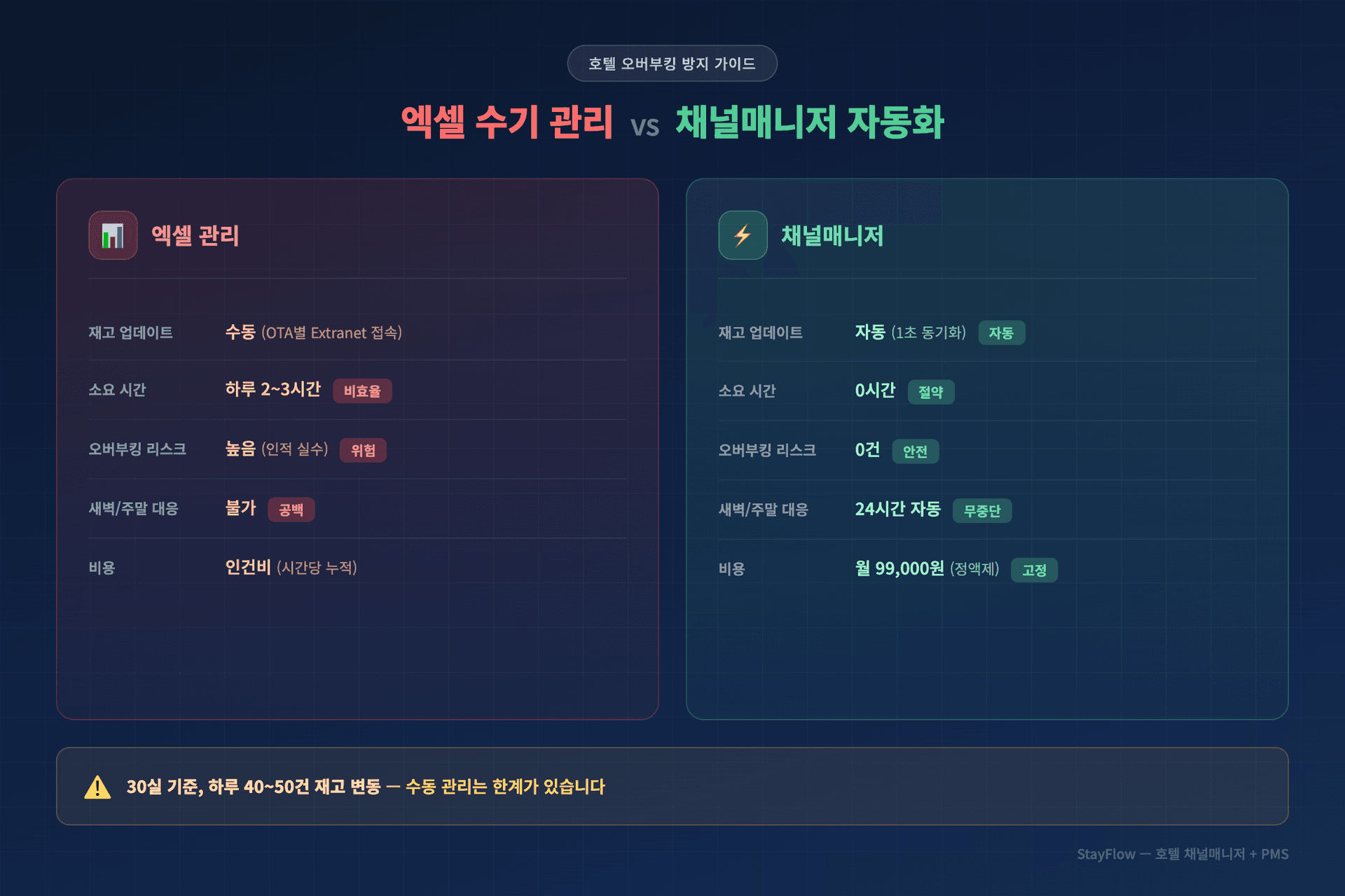 호텔 오버부킹 엑셀 수기 관리 vs 채널매니저 자동화 비교