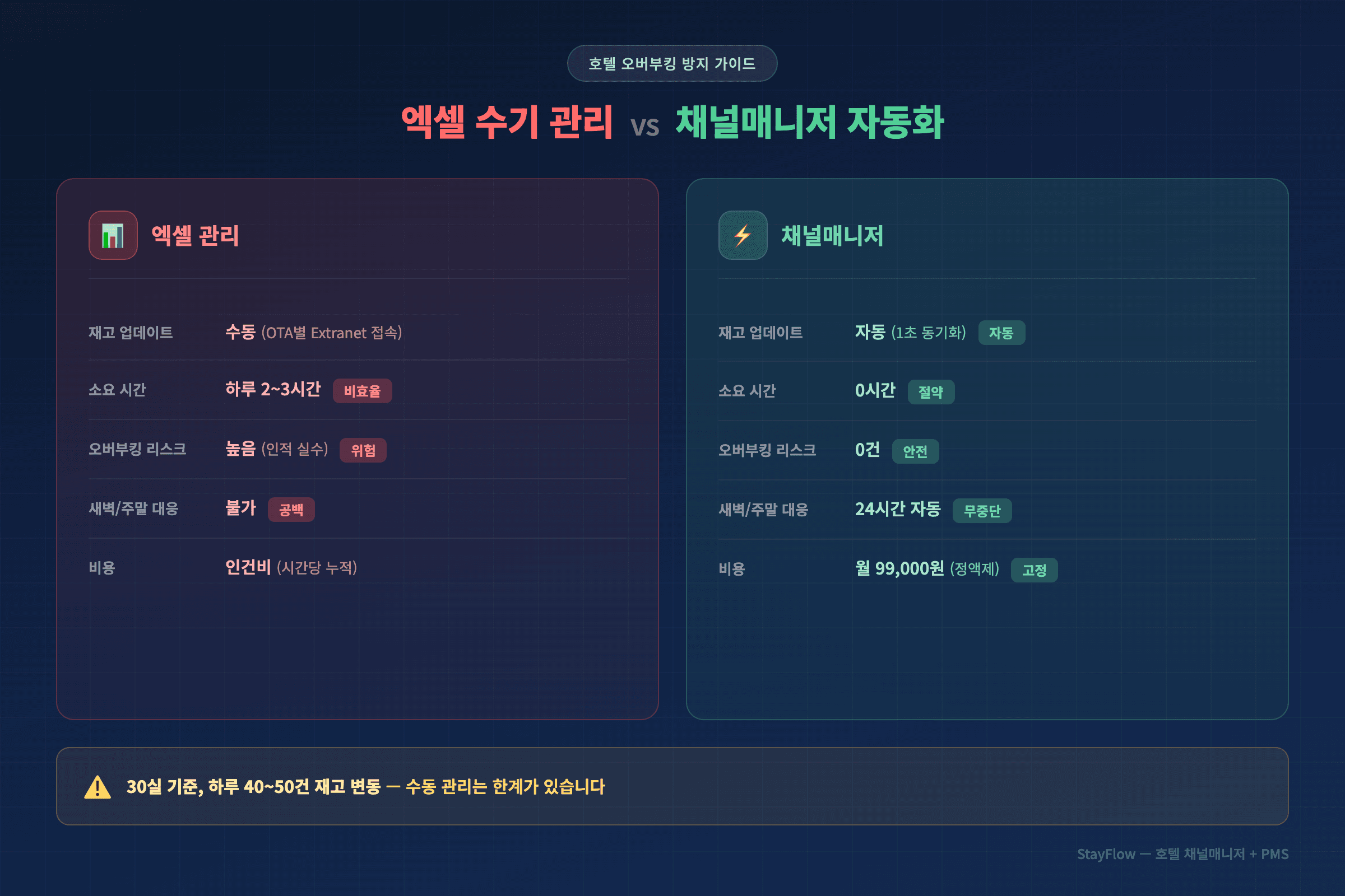 호텔 오버부킹 엑셀 수기 관리 vs 채널매니저 자동화 비교