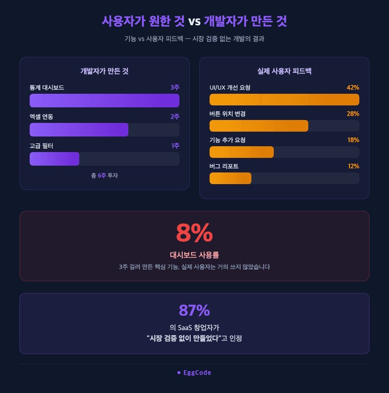 SaaS개발 기능 많을수록 좋다는 착각 사용자 피드백 분석