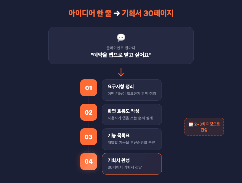부산 외주개발 아이디어에서 기획서까지 4단계 프로세스