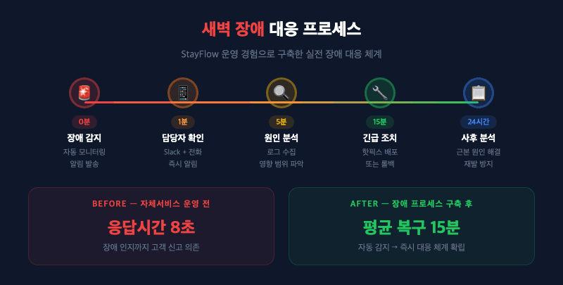 자체서비스운영 새벽 장애 대응 프로세스 에그코드 StayFlow