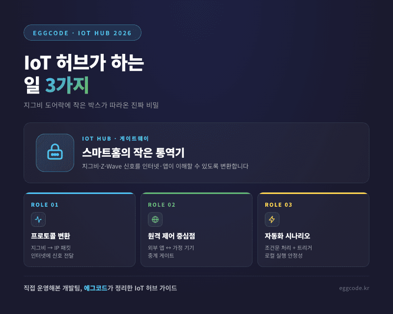 IoT 허브 3가지 역할 한눈에 비교한 스마트홈 게이트웨이 인포그래픽