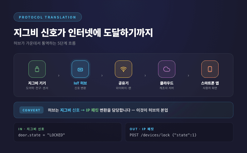 IoT 허브 작동 원리 - 지그비 신호를 인터넷으로 변환하는 게이트웨이 다이어그램